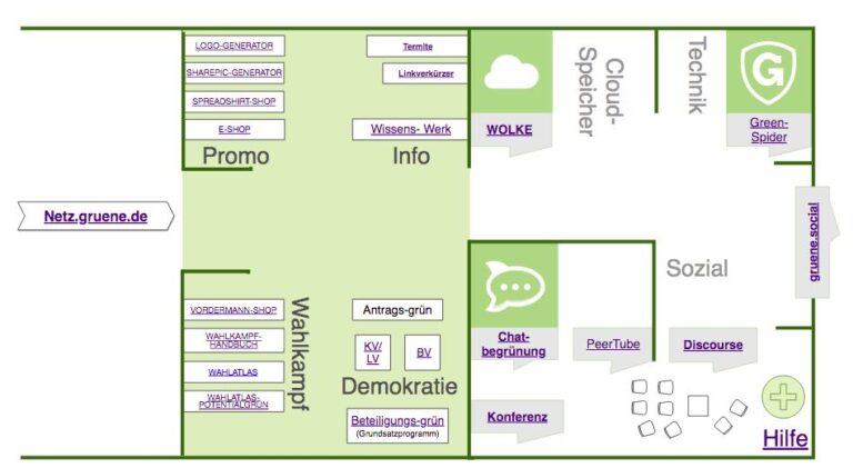 Die Anwendungen im Grünen Netz